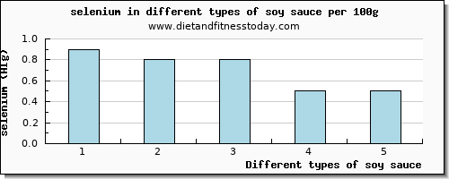 soy sauce selenium per 100g